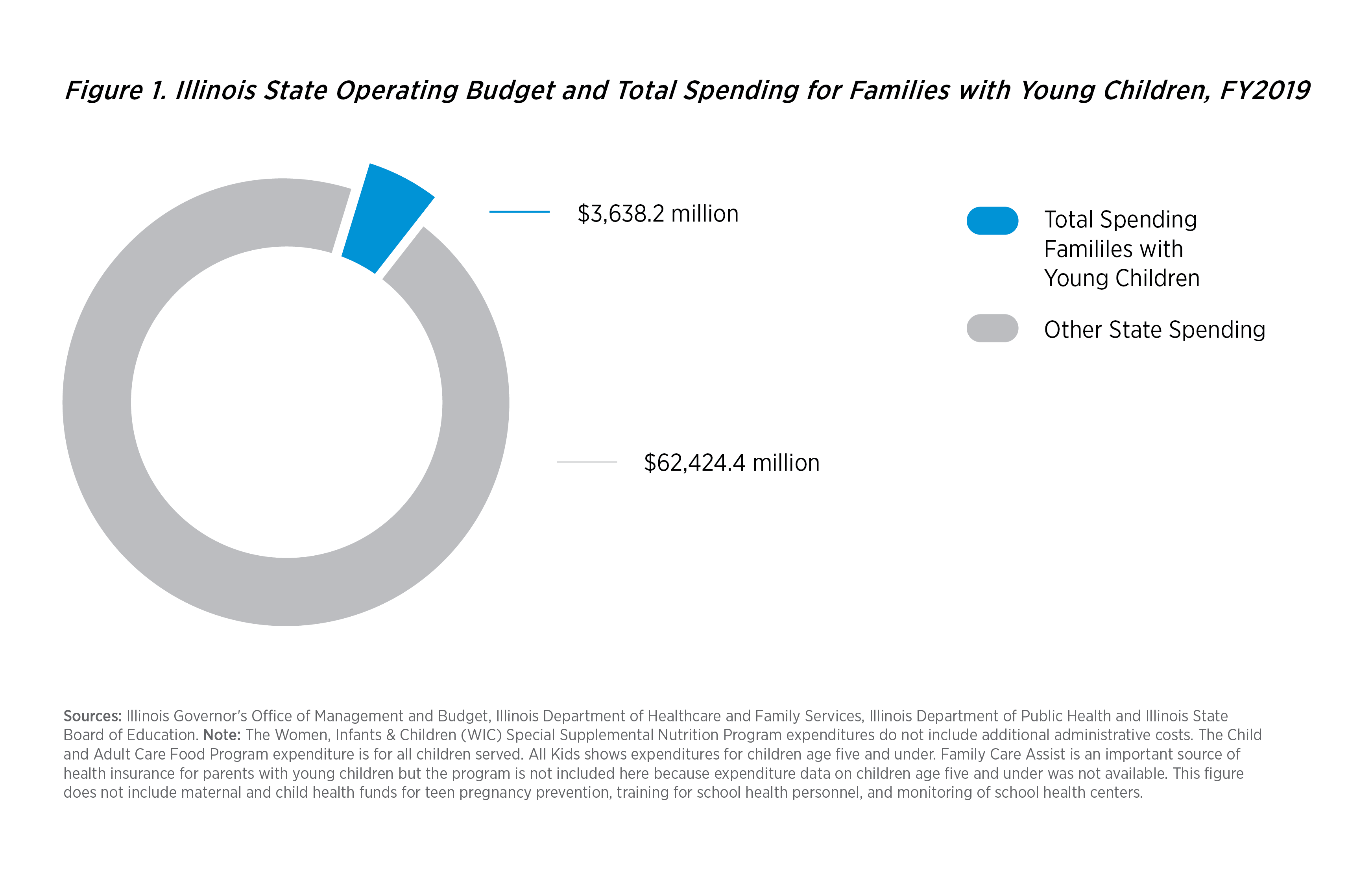 Illinois State Operating Budget and Total Spending for Families with Young Children, FY2019