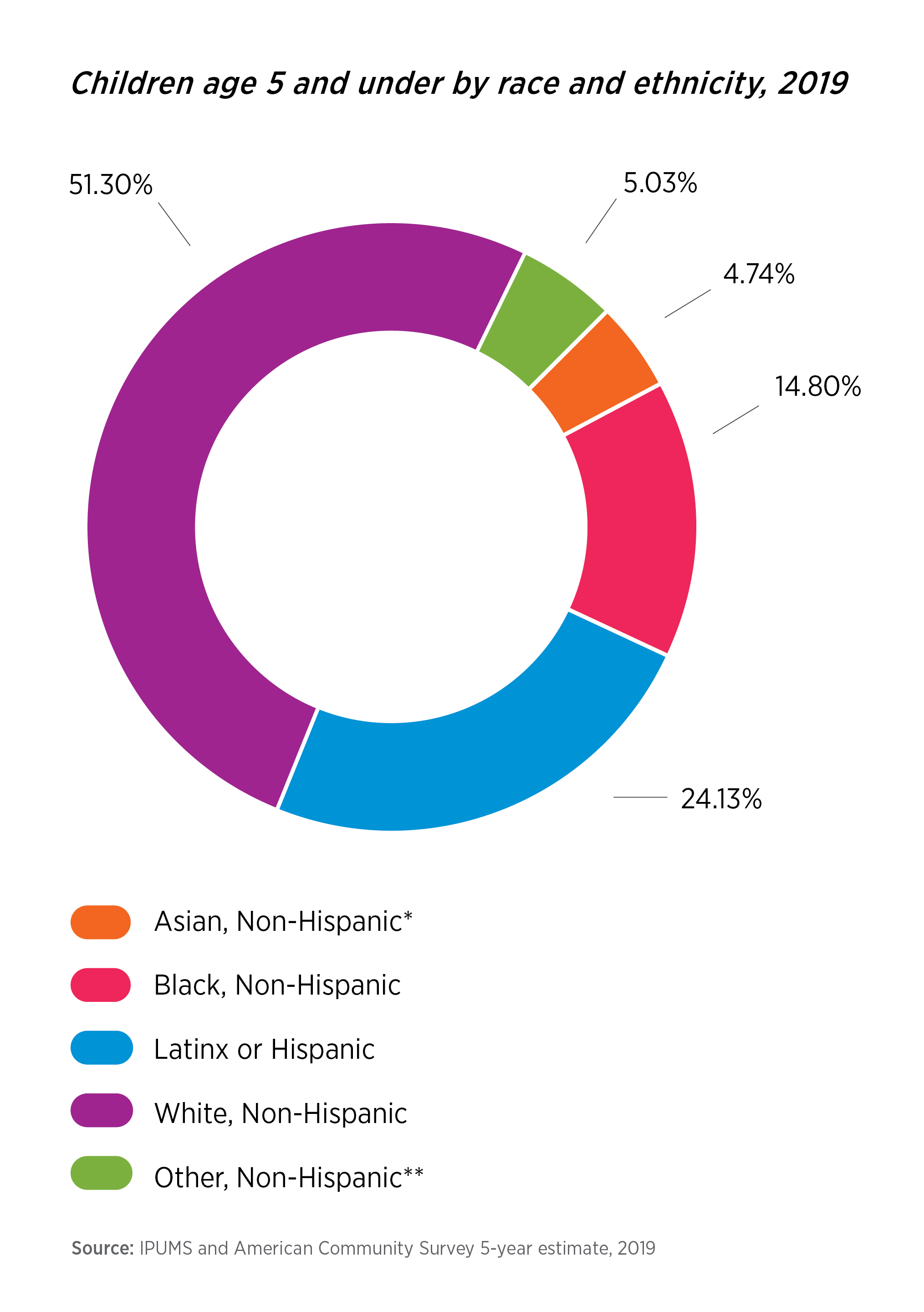 Children age 5 and under in Illinois by race and ethnicity, 2019